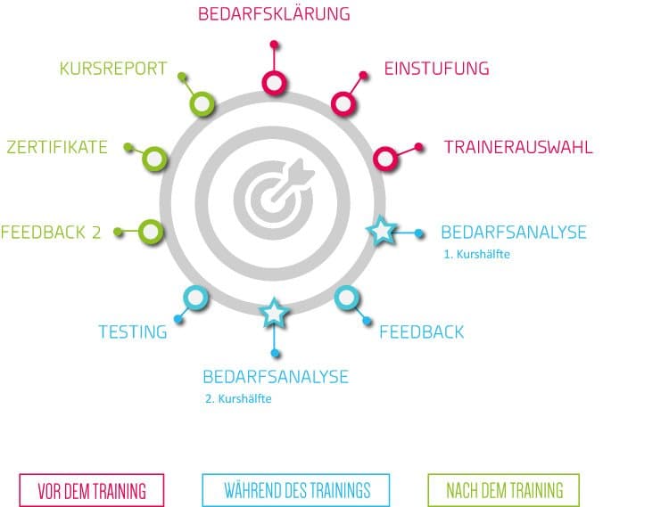 Grafik Qualitätsprozess Sprachtraining